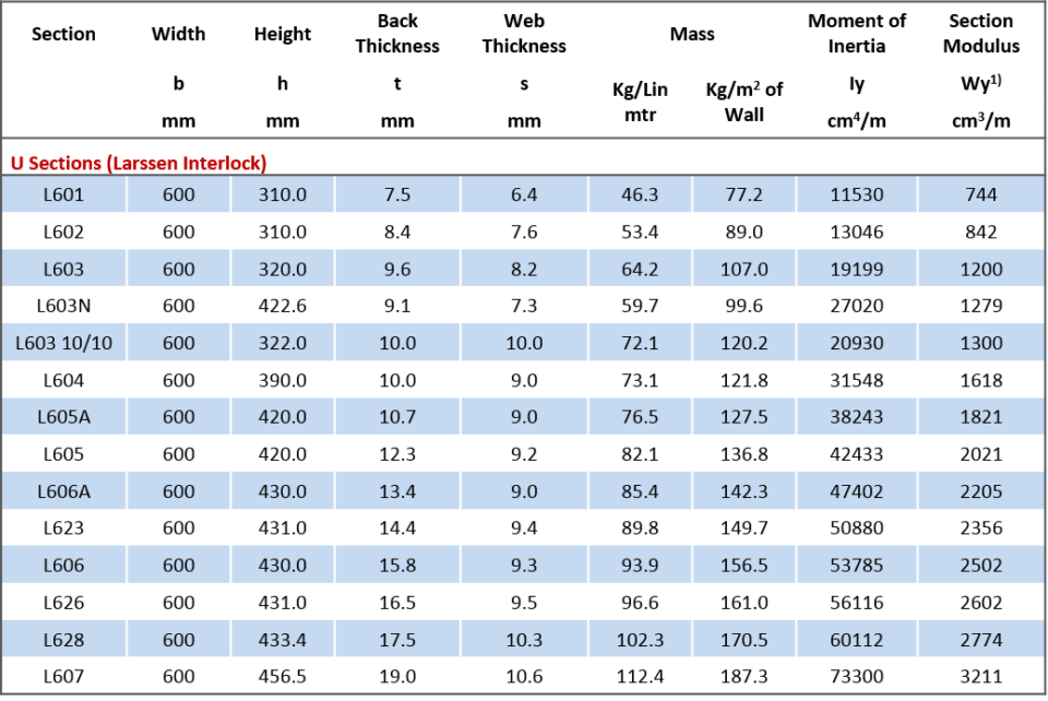 Steel Pipe Pile Size Chart at Albert Jenkins blog