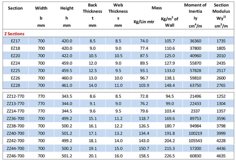 z-profile-sheets-table - Maxx Piling | Sheet Steel Piling